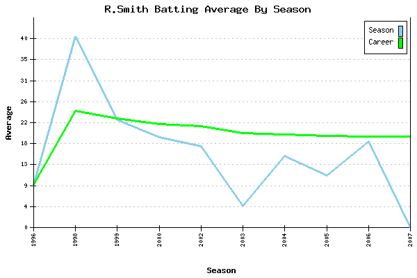 Batting Average Graph for R.Smith