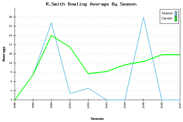 Bowling Average by Season for R.Smith