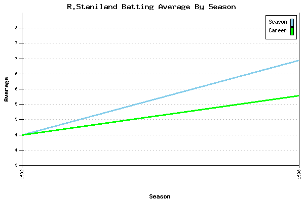 Batting Average Graph for R.Staniland