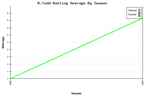 Batting Average Graph for R.Todd