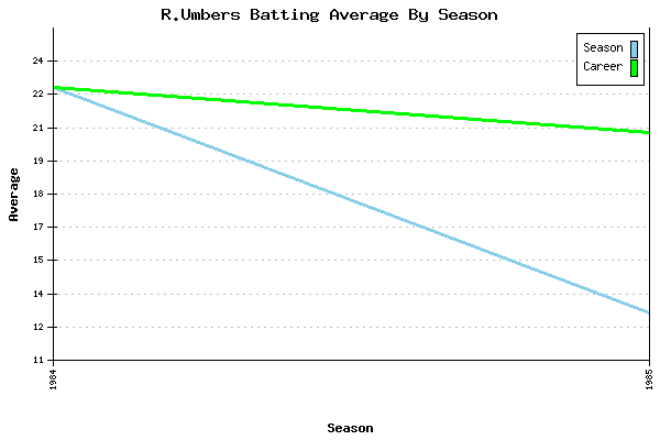 Batting Average Graph for R.Umbers