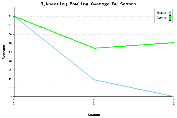 Bowling Average by Season for R.Wheatley
