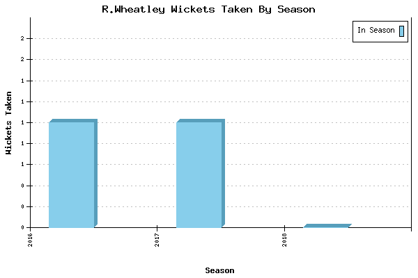Wickets Taken per Season for R.Wheatley