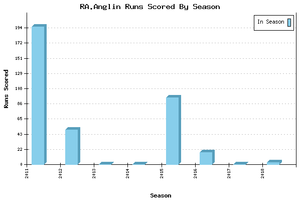Runs per Season Chart for RA.Anglin