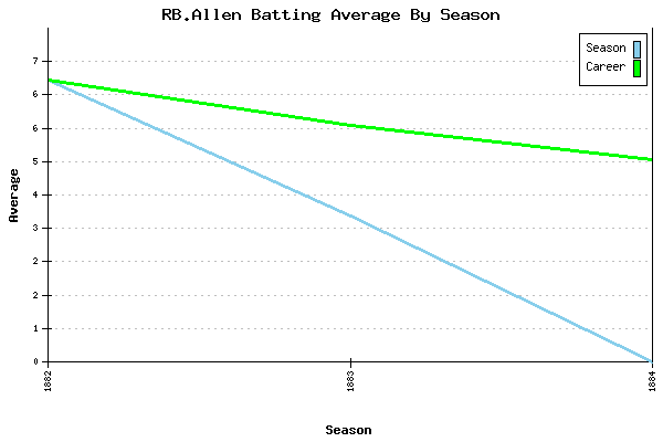 Batting Average Graph for RB.Allen
