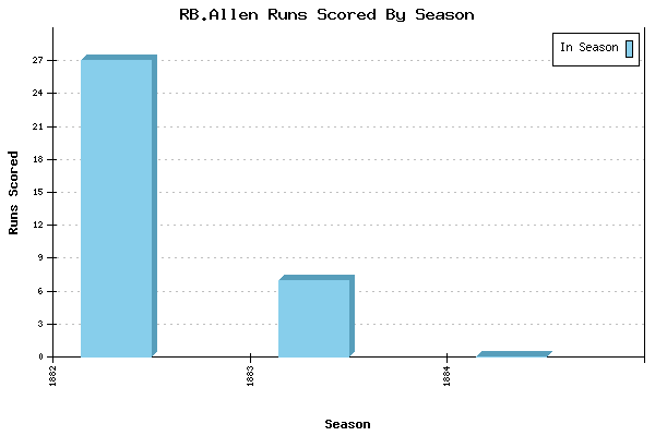 Runs per Season Chart for RB.Allen