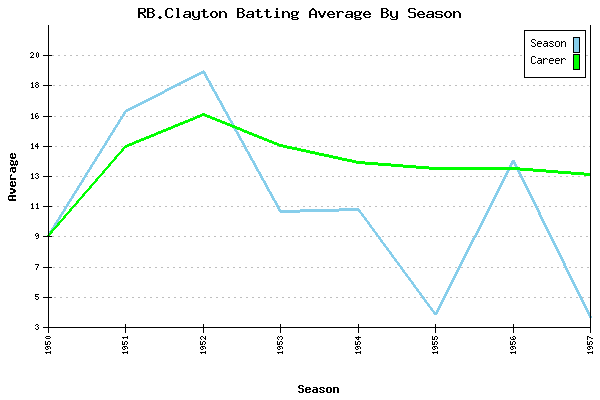 Batting Average Graph for RB.Clayton
