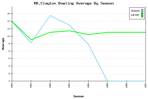 Bowling Average by Season for RB.Clayton