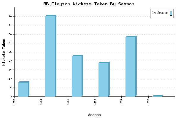 Wickets Taken per Season for RB.Clayton