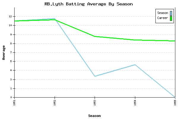 Batting Average Graph for RB.Lyth