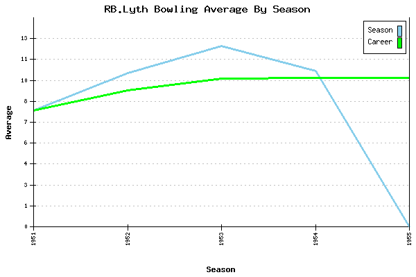 Bowling Average by Season for RB.Lyth