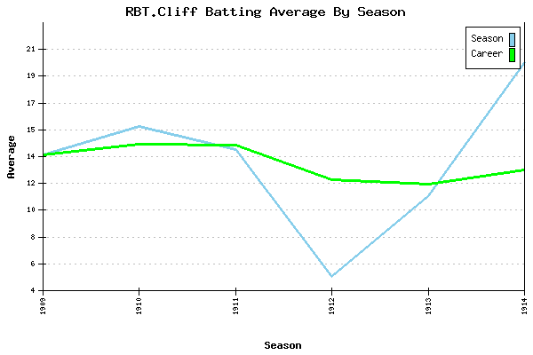 Batting Average Graph for RBT.Cliff