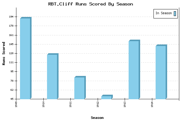 Runs per Season Chart for RBT.Cliff
