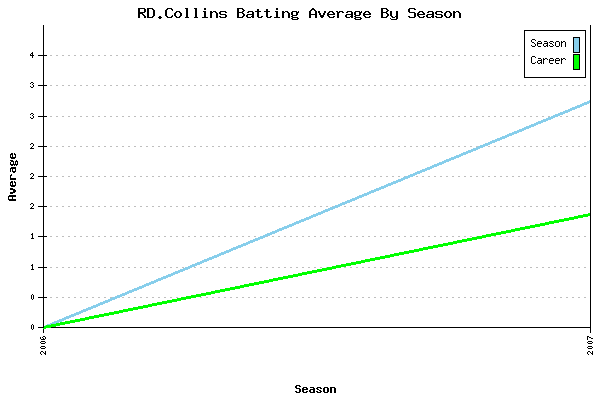 Batting Average Graph for RD.Collins