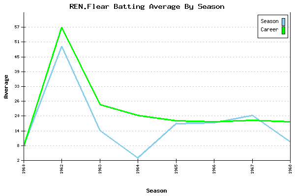 Batting Average Graph for REN.Flear