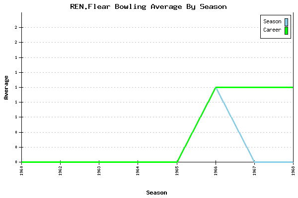 Bowling Average by Season for REN.Flear