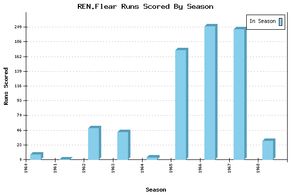 Runs per Season Chart for REN.Flear