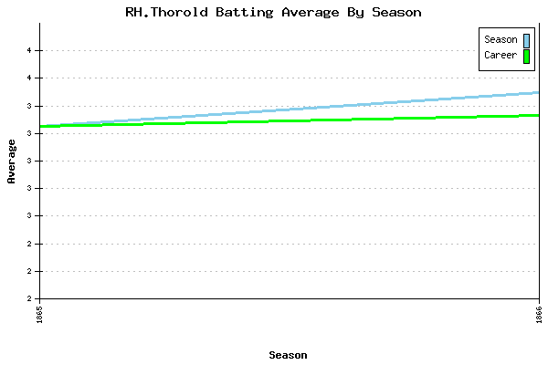 Batting Average Graph for RH.Thorold