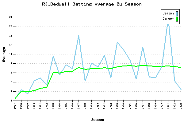 Batting Average Graph for RJ.Bedwell