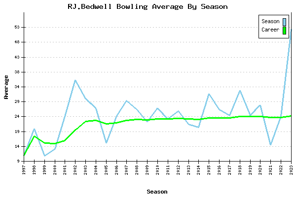 Bowling Average by Season for RJ.Bedwell