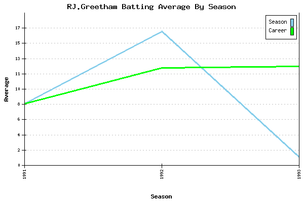 Batting Average Graph for RJ.Greetham
