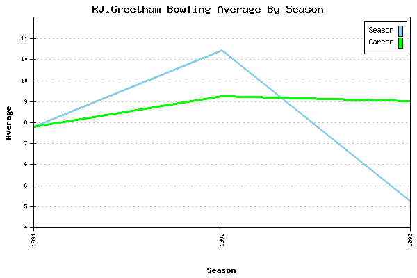 Bowling Average by Season for RJ.Greetham