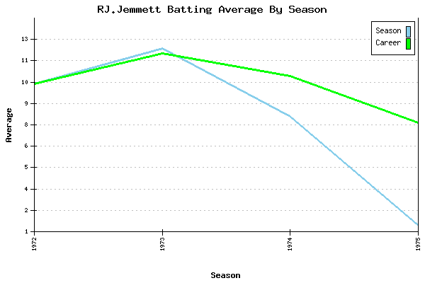 Batting Average Graph for RJ.Jemmett