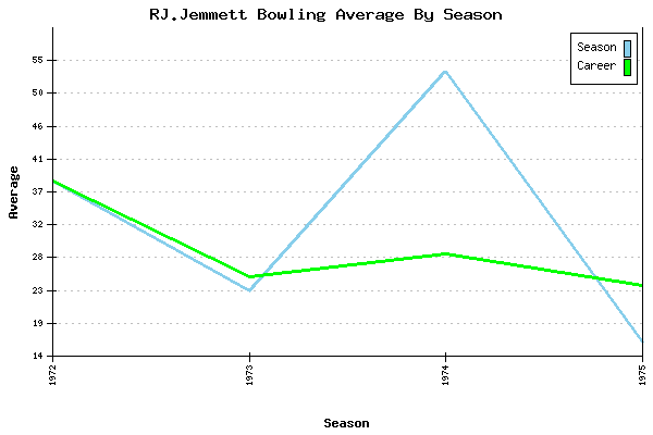 Bowling Average by Season for RJ.Jemmett