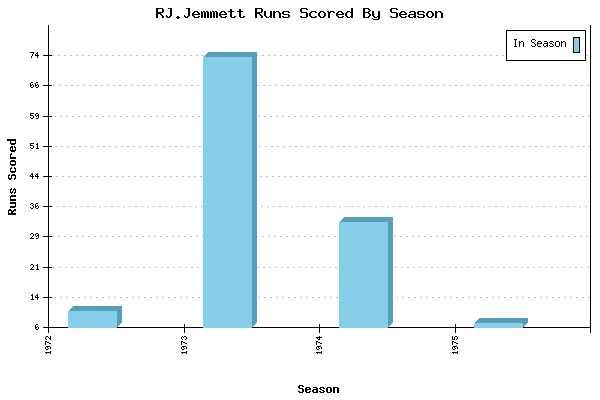Runs per Season Chart for RJ.Jemmett