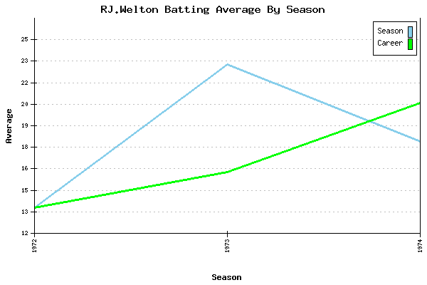 Batting Average Graph for RJ.Welton