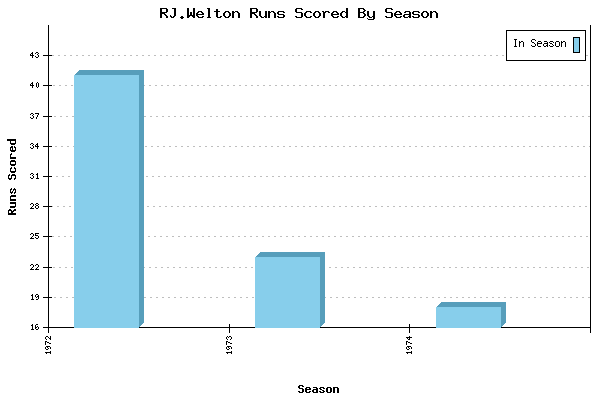 Runs per Season Chart for RJ.Welton