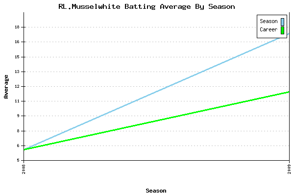 Batting Average Graph for RL.Musselwhite