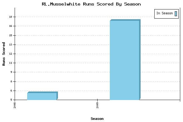 Runs per Season Chart for RL.Musselwhite