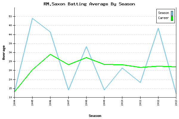 Batting Average Graph for RM.Saxon