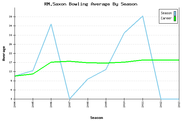 Bowling Average by Season for RM.Saxon