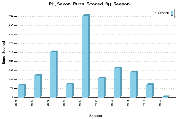 Runs per Season Chart for RM.Saxon