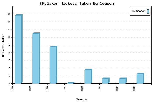 Wickets Taken per Season for RM.Saxon