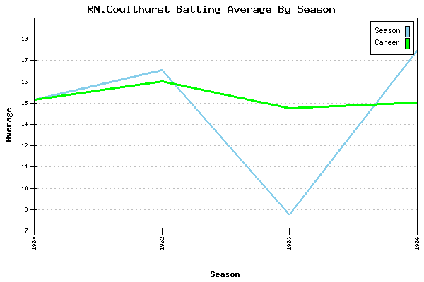 Batting Average Graph for RN.Coulthurst