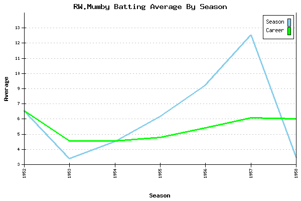 Batting Average Graph for RW.Mumby
