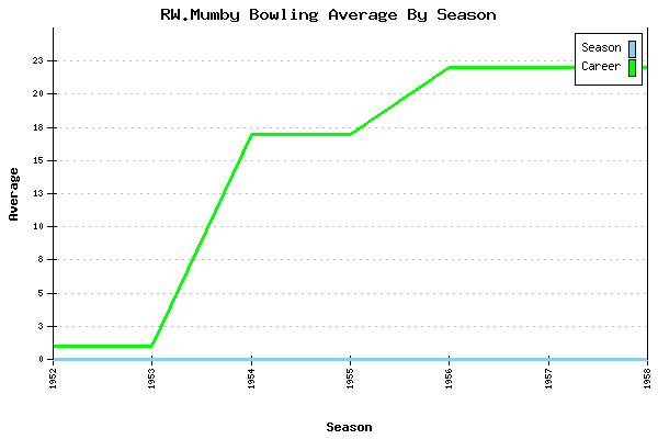 Bowling Average by Season for RW.Mumby