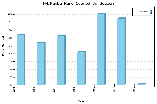 Runs per Season Chart for RW.Mumby