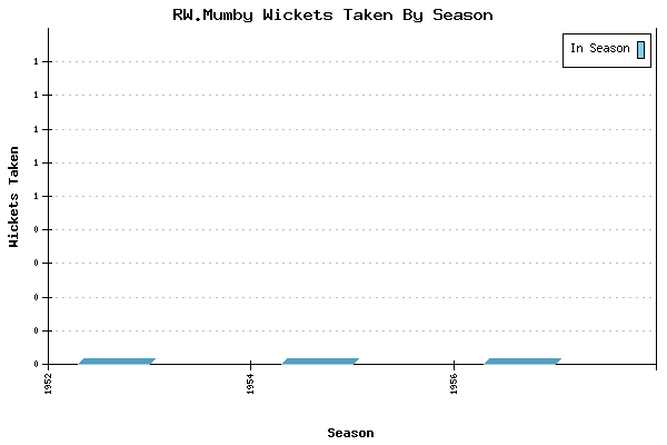 Wickets Taken per Season for RW.Mumby