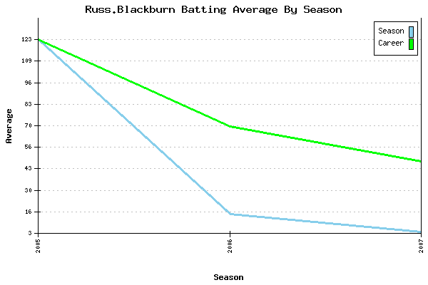 Batting Average Graph for Russ.Blackburn