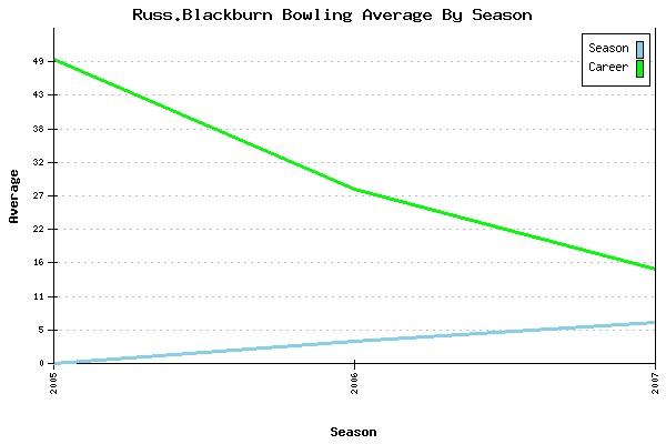 Bowling Average by Season for Russ.Blackburn