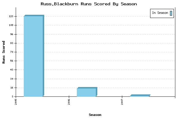 Runs per Season Chart for Russ.Blackburn