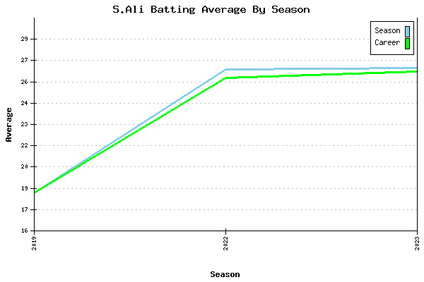 Batting Average Graph for S.Ali