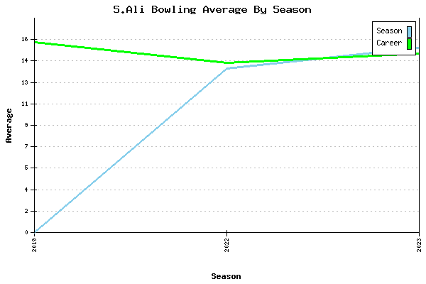 Bowling Average by Season for S.Ali