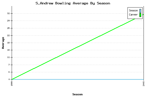 Bowling Average by Season for S.Andrew