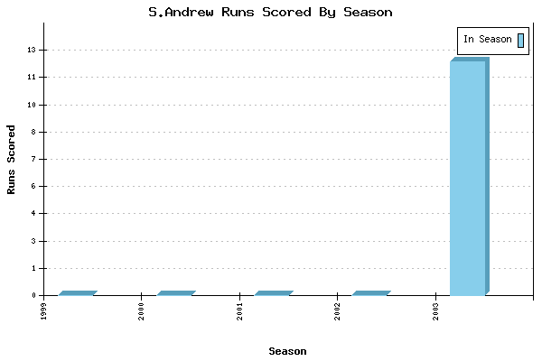 Runs per Season Chart for S.Andrew