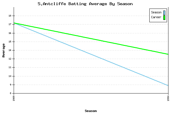 Batting Average Graph for S.Antcliffe